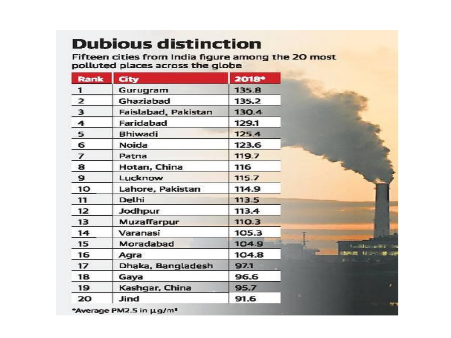 Top 20 polluted cities in the world